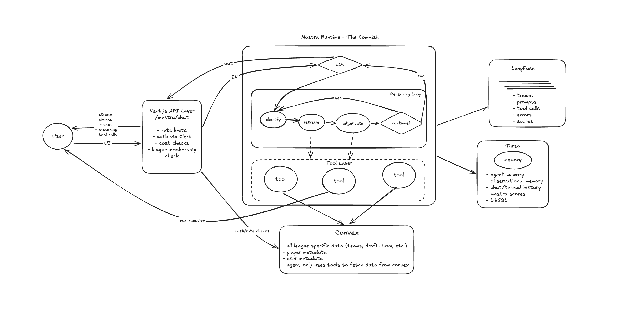 The Commish architecture diagram